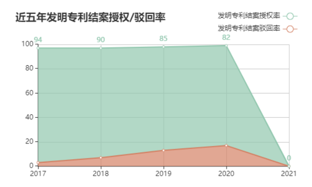 87.75%，智嵘近4年平均发明授权率远超全国平均水平！