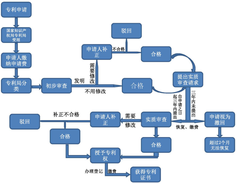 专利案件流程