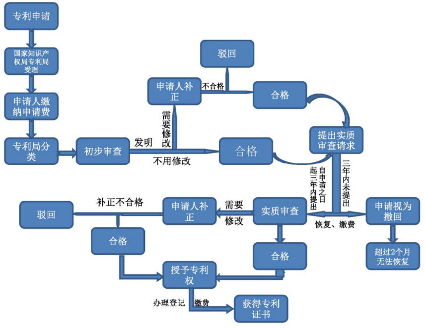 专利案件流程