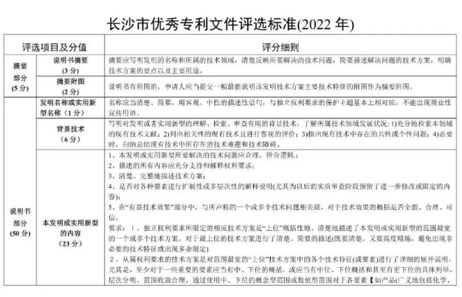 2022年度长沙市专利申请文件抽查评选，长沙智嵘专利两件入选优秀专利！