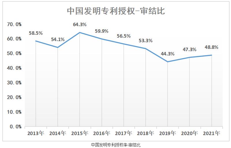 国内近年的发明专利的平均授权率是多少？不到50%！