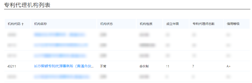 长沙智嵘专利代理事务所信用等级A+
