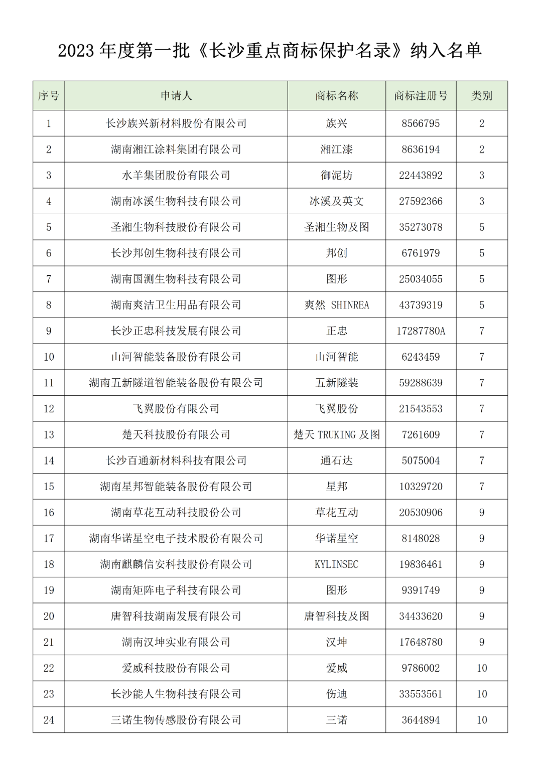 2023年度第一批《长沙重点商标保护名录》