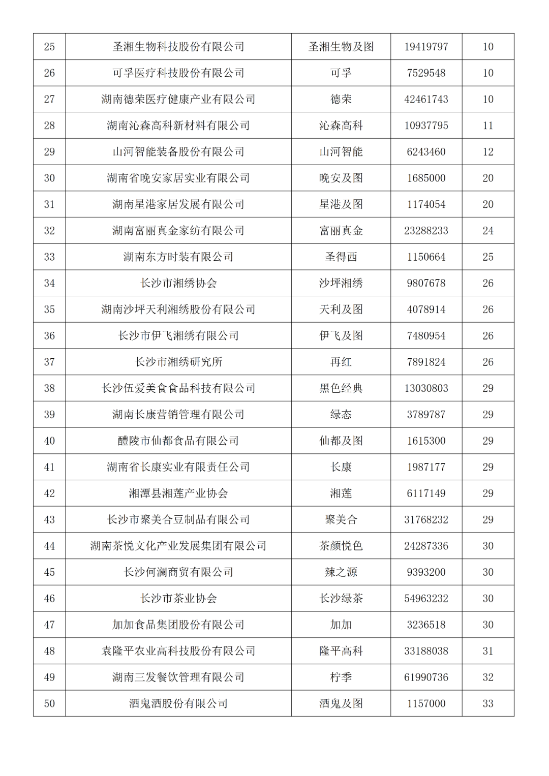 2023年度第一批《长沙重点商标保护名录》