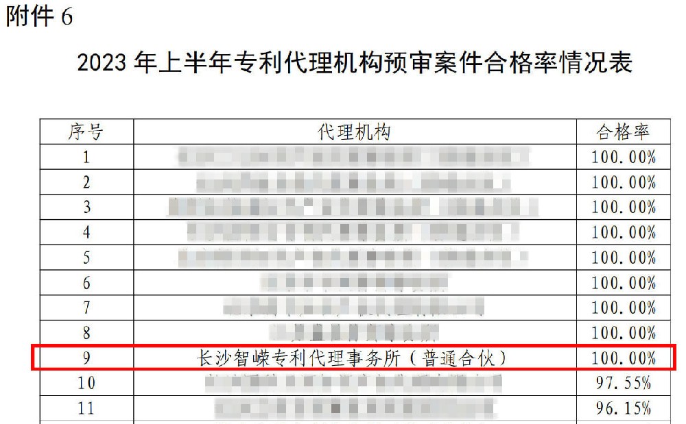 我司旗下专利代理事务所，2023年上半年预审案件合格率100%