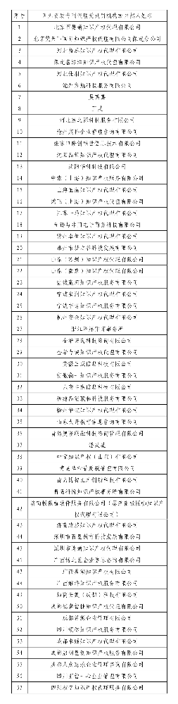 57家机构及个人因无资质专利代理被罚529万元