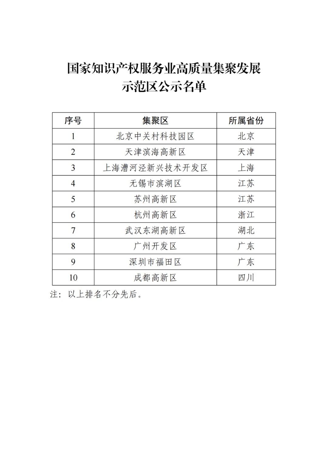 国家知识产权服务业高质量集聚发展示范区公示名单