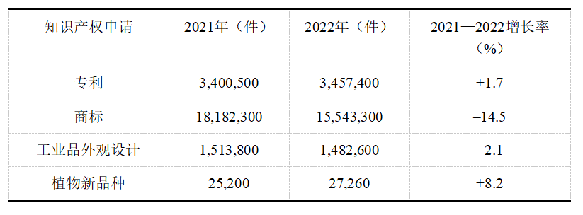 2022年中国全球知识产权申请数据发布