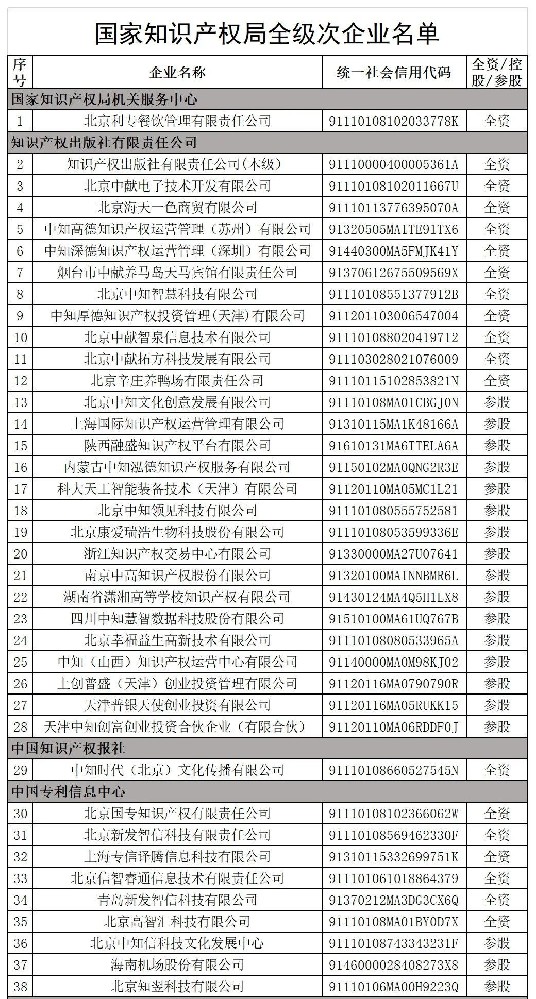 国家知识产权局全级次企业名单公布