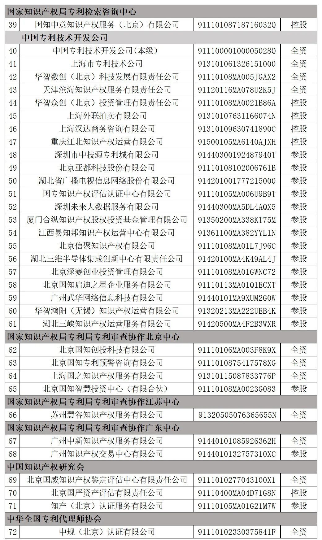 国家知识产权局全级次企业名单