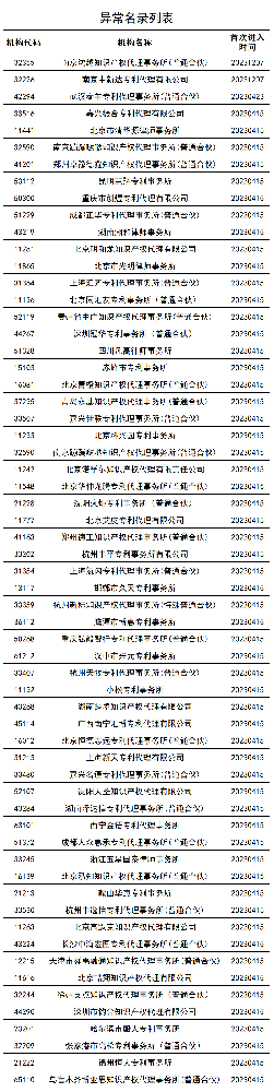 61家机构被列入专利代理机构经营异常名录 │ 附名单