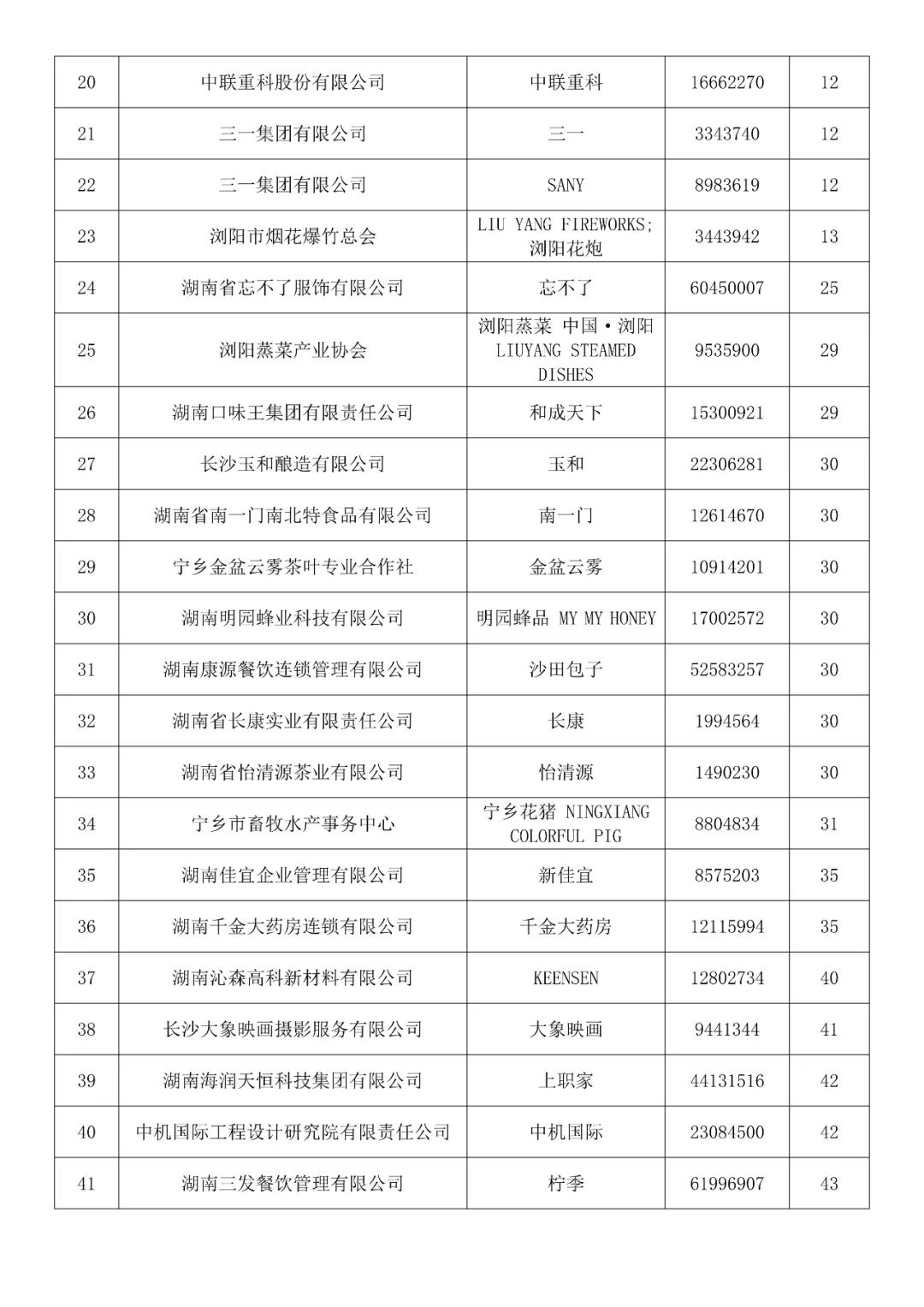 41件商标纳入2023年度第二批《长沙重点商标保护名录》