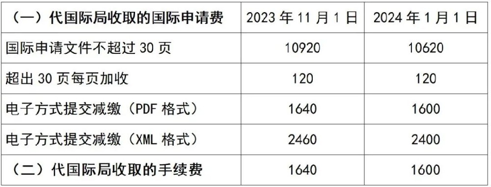 2024年1月1日起执行新的PCT申请国际阶段费用