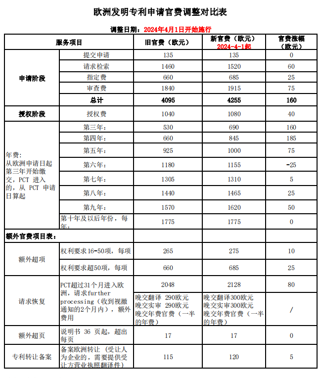 2024年4月1日起欧洲专利局官费上调