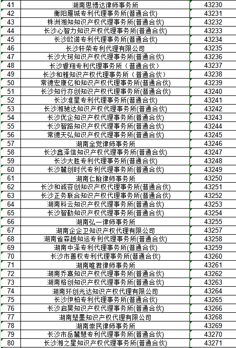 湖南省共有116家专利代理机构