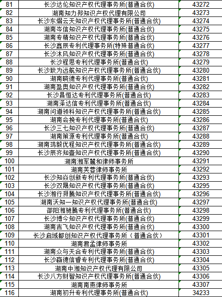 湖南省共有116家专利代理机构