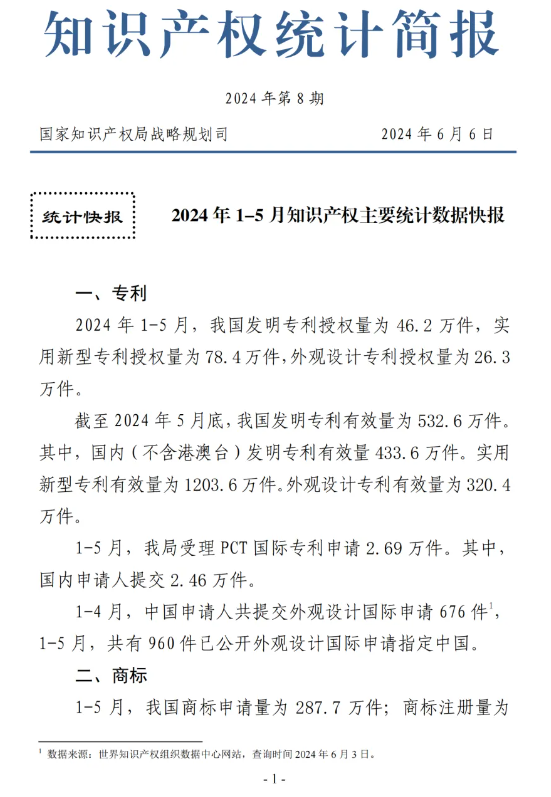 2024年1-5月，我国发明专利授权量为46.2万件