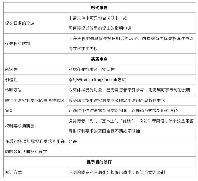 浅谈香港特区原授标准专利申请的审查标准及特点