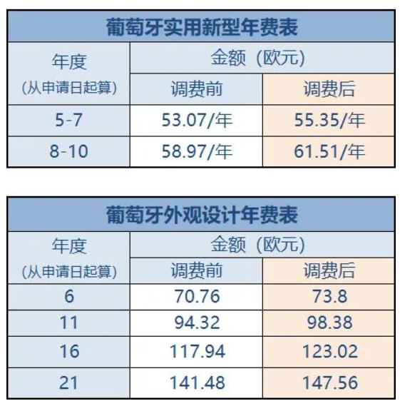 葡萄牙2024年7月1日起上调专利年费