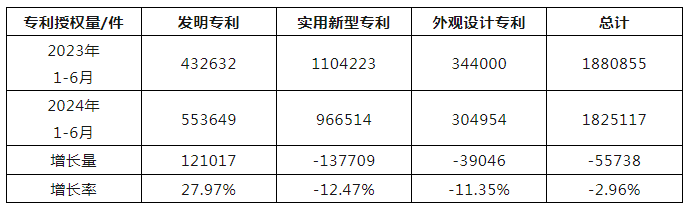 2024年上半年，我国授权发明专利55.4万件，同比增长28%