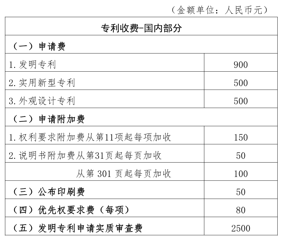 2024年最新国内专利收费标准，建议收藏！