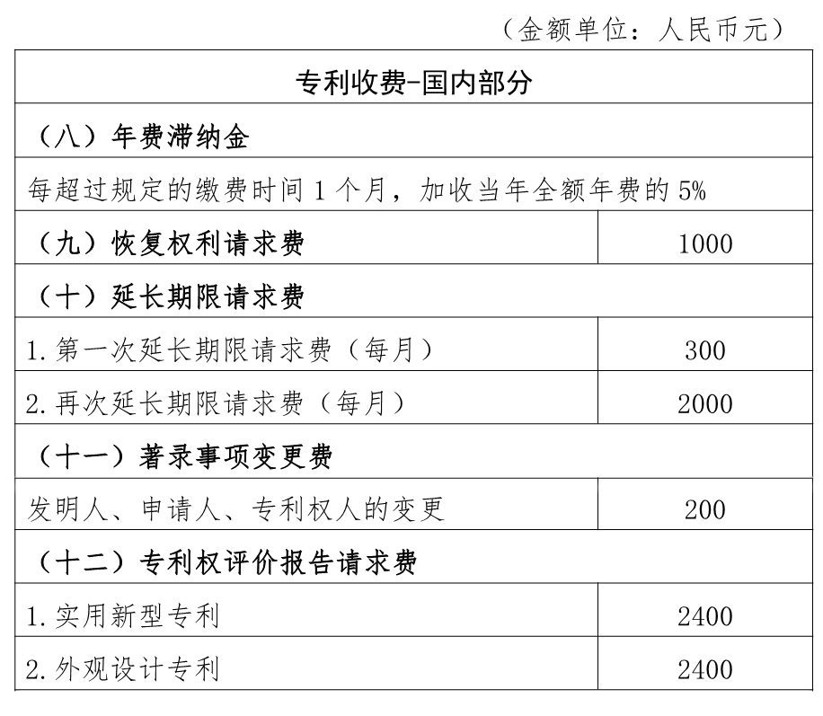 2024年国内专利收费标准