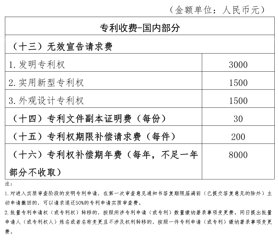 2024年国内专利收费标准