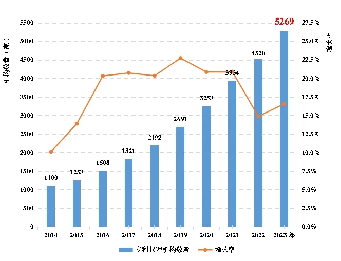 专利代理机构数量