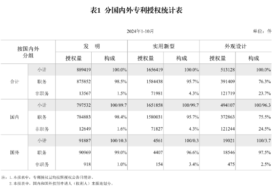 2024年1-10月，我国发明专利授权量为88.9万件、同比增长14.71%
