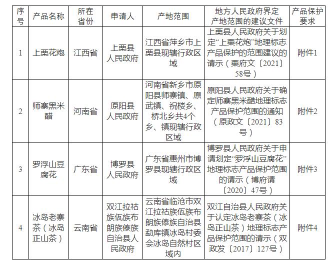 上栗花炮、师寨黑米醋、罗浮山豆腐花、冰岛老寨茶(冰岛正山茶)等初步认定地理标志产品 上栗花炮、师寨黑米醋、罗浮山豆腐花、冰岛老寨茶(冰岛正山茶)等初步认定地理标志产品