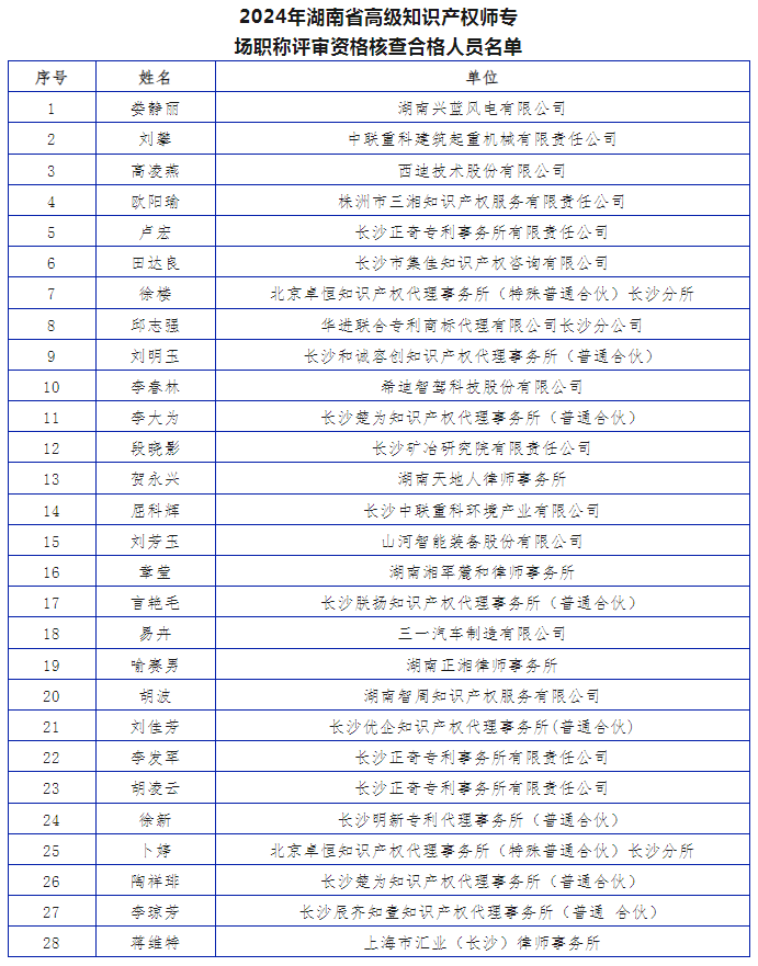 2024年湖南省高级知识产权师专场职称评审资格核查合格人员名单丨面试通知