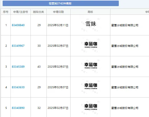 “雪王”蜜雪冰城IPO揭秘，强大的商标策略已注册申请2742件商标