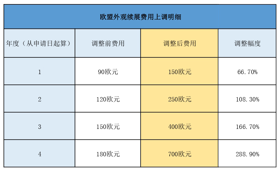 2025年5月1日起，欧盟知识产权局大幅上调欧盟外观设计续展官费