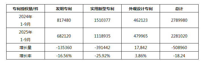 2025年1-9月我国发明专利授权量同比下降16.56%,实用新型同比下降25.92%