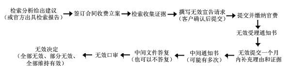 专利复审、无效与挖掘