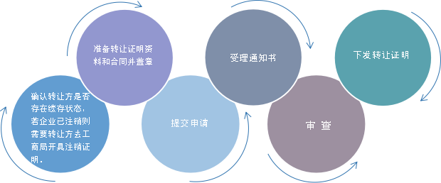 商标转让、变更、续展